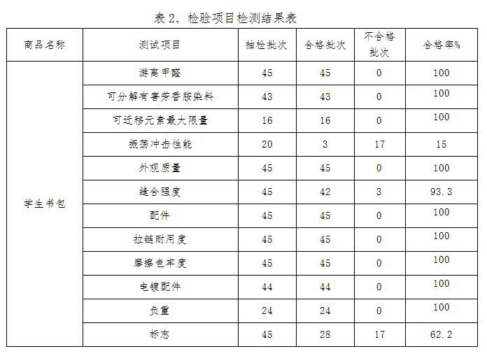 书包的检测结果如下:在抽检的45个批次中,不合格24批次,主要集中于