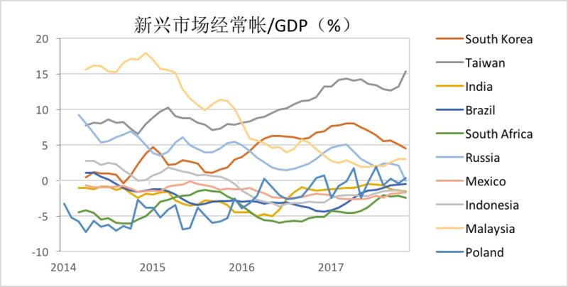 gnp通常比gdp_经常账户占GDP比例表示什么(3)