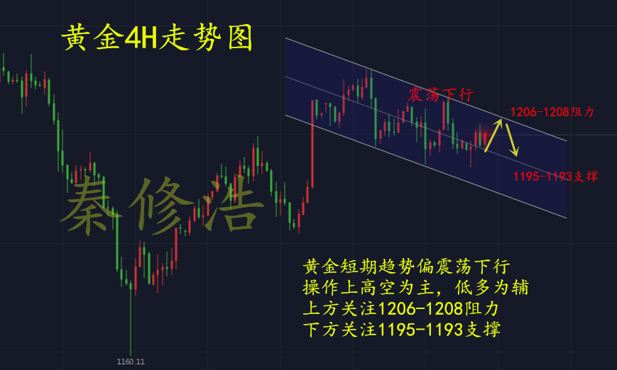 套==黄金自上周开始便一直在1200上下震荡,那么前面在低位追的空单