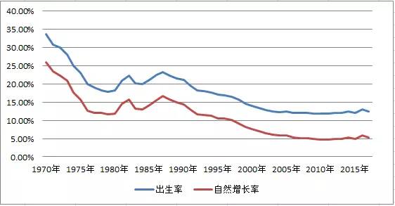 影响人口出生率_中国人口出生率曲线图(3)