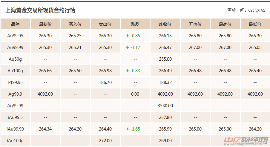 黄金价格走高，周六福今日行情分析