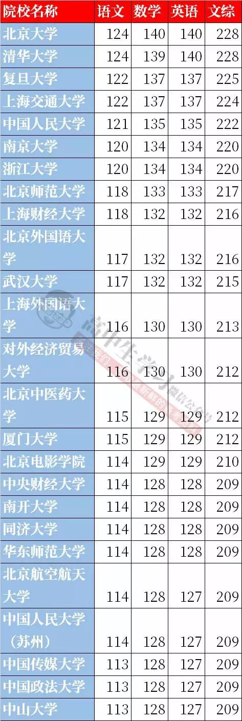 2018高考各科平均分出炉！想上名牌大学各科都要考多少分？