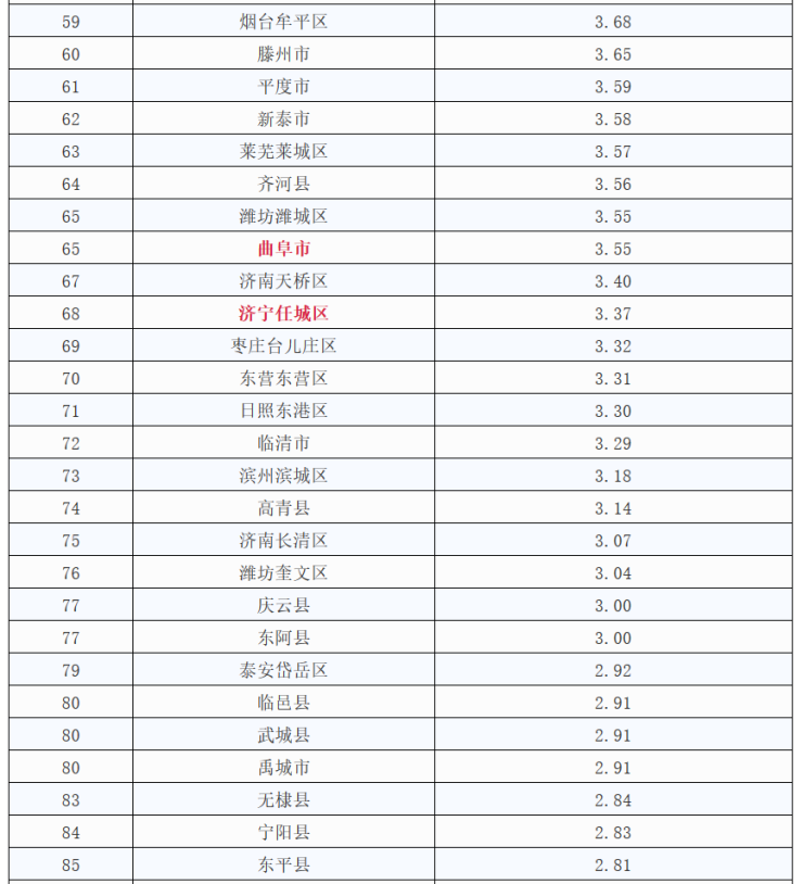 鲁南人均gdp排名_2018年济宁人均GDP达到58972元 同比增长5.9