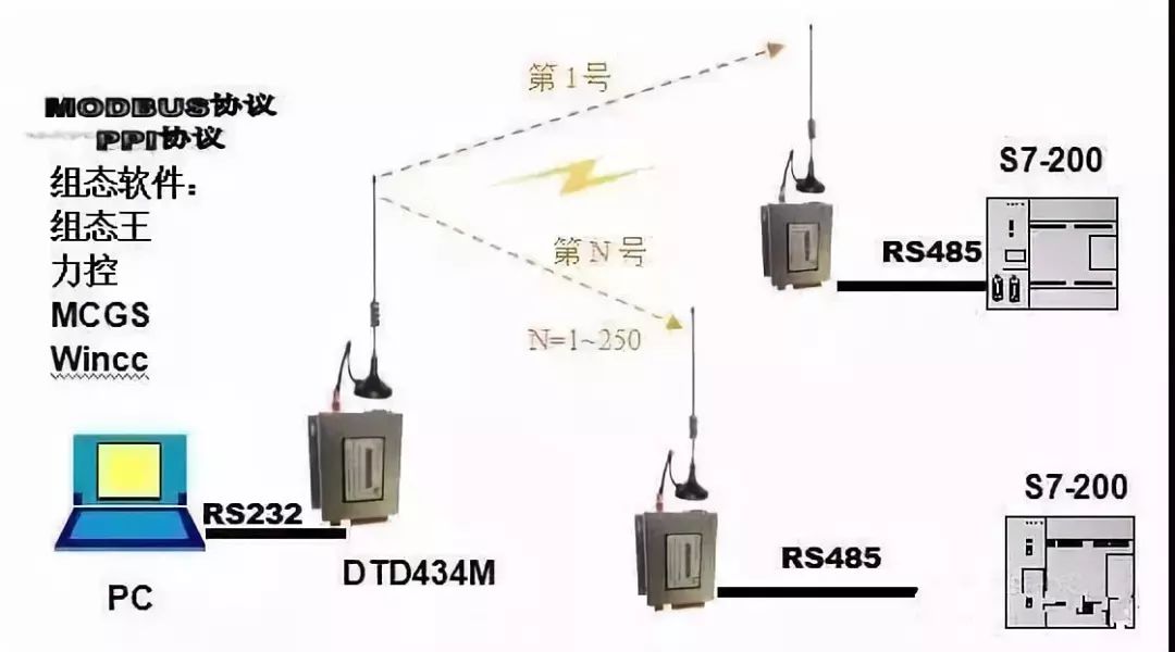 Plc多种通讯协议和连接方式资料整理 项目开发必备 通信