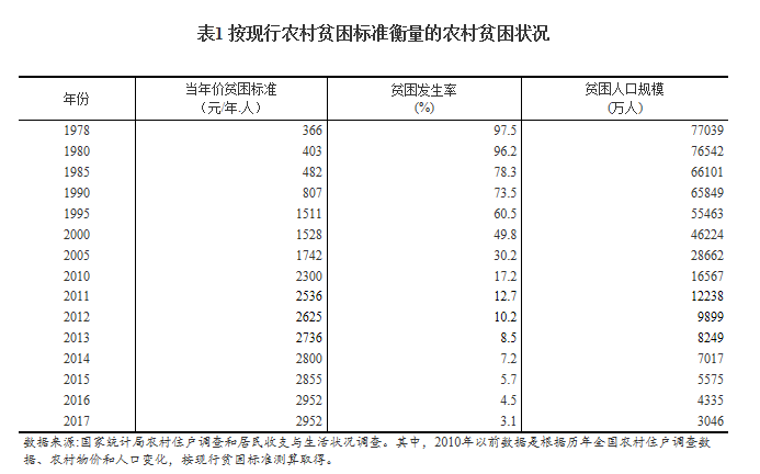 改革开放初我国贫困人口有多少