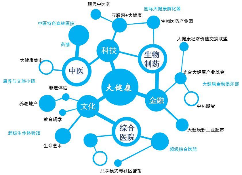 国家政策加持大健康产业再添新机遇