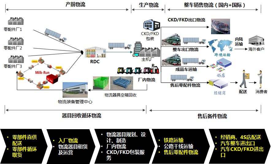 汽车物流的竞争格局:安吉物流,一汽物流,民生物流,风神物流,长久物流