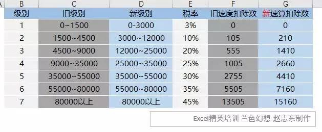 2018最新按5000元个税Excel计算公式,帮你整