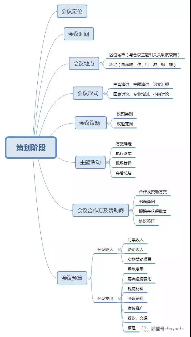 解决方案8张思维导图36个子项目完成99的学术会议管理