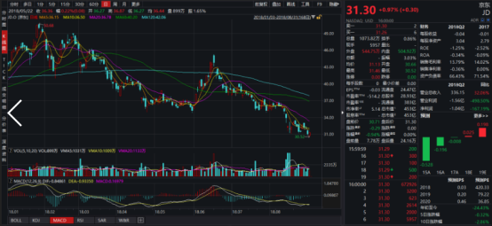 京东股价日线图,刘强东的性侵指控丝毫没有影响京东股价,而今天到目前