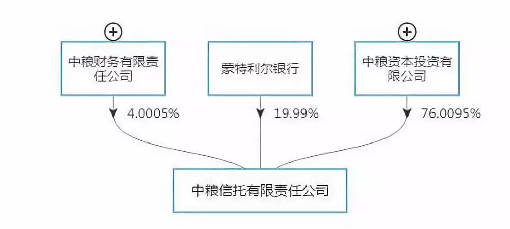 爆发中粮信托农业金融业务再爆雷供应链贷款信托计划逾期