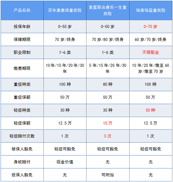 瑞泰瑞盈重疾险怎么样 瑞泰瑞盈重疾险在哪买