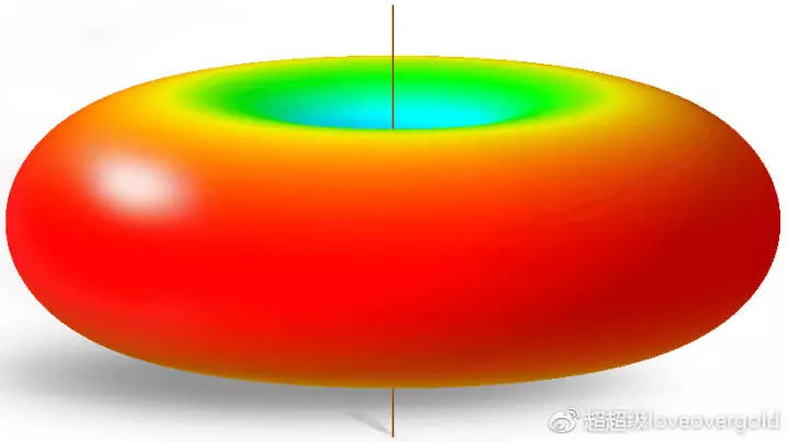 图4. 半波振子天线辐射的立体方向图,像一个甜甜圈