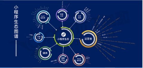 小程序链接微信生态圈的一切可以看出小程序连接起了微信帝国的一切