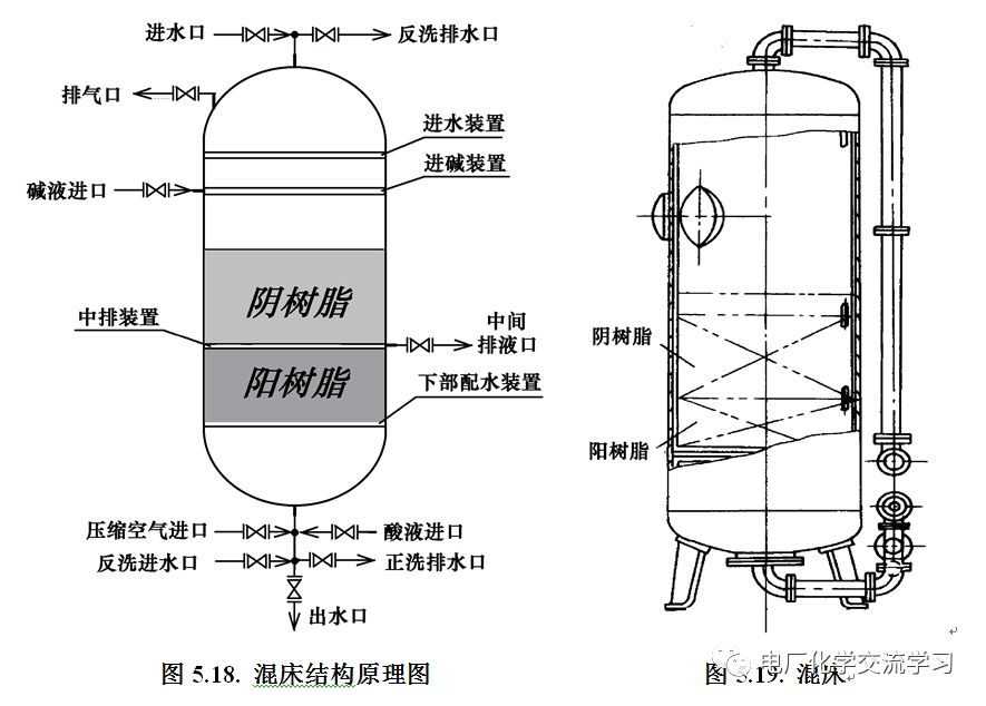 这个设备就是混合离子交换器,又称混床