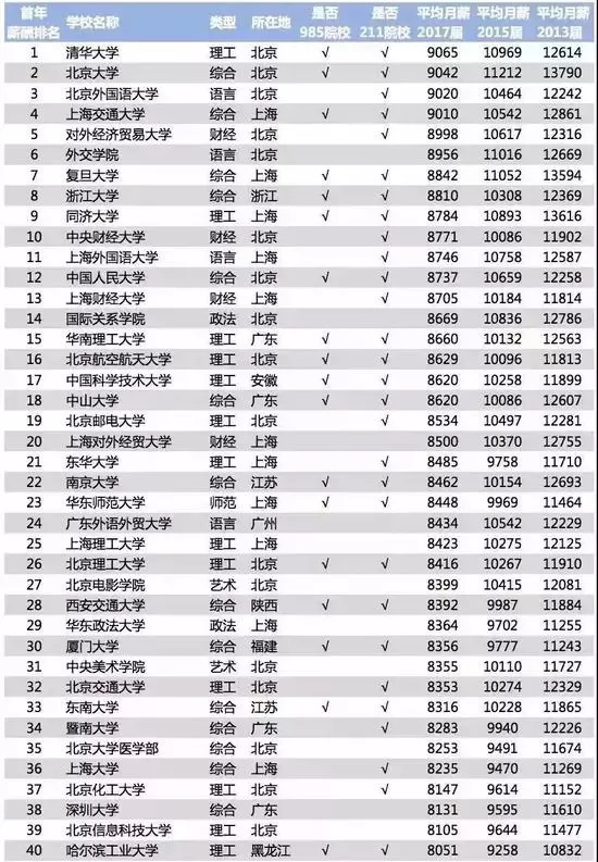 关注丨2018中国大学毕业生薪酬排行榜！哪个专业收入最高？