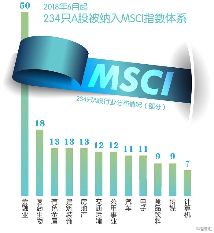 MSCI纳入A股权重翻倍：内资观望，外资抄底？