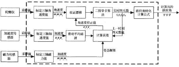 四轴飞行器飞行原理与双闭环pid控制