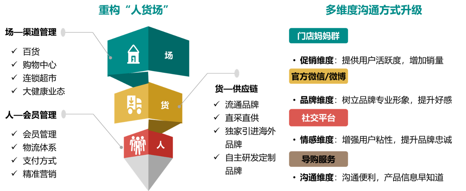 线上业务匹配线下业态,通过多维度沟通方式升级,增加使用者粘性.