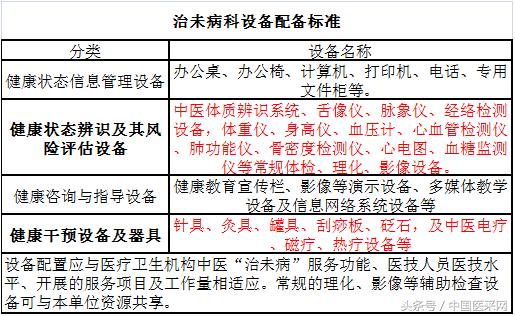 重磅！二级以上公立中医院需新增一科室急需这些医疗设备！（附清单）by体育(图2)