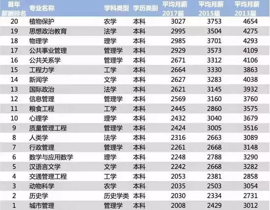 关注丨2018中国大学毕业生薪酬排行榜！哪个专业收入最高？