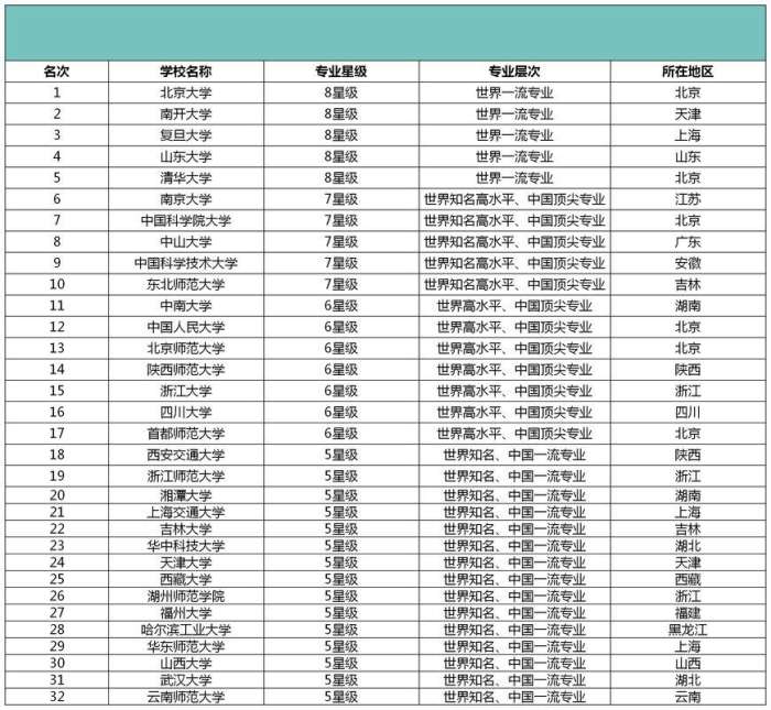 数学“最好的”32所大学排名 南开第二、清华仅第AG旗舰厅五!(图2)