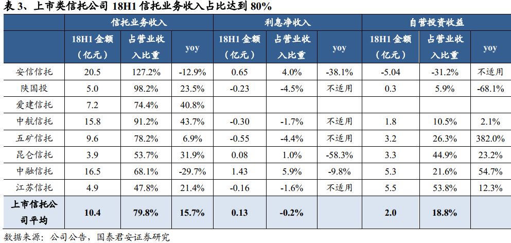 深度解析!【国君非银刘欣琦团队】业绩分化加速，稳规模和控风险成下阶段关注焦点——多元金融行业2018年中报综述