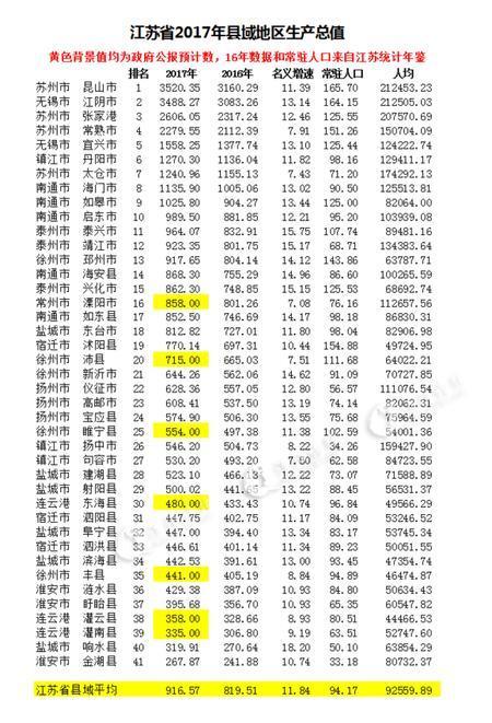 江苏省各县gdp排名2017_2020年江苏省各市GDP排名榜