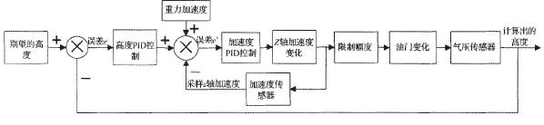 四轴飞行器飞行原理与双闭环pid控制