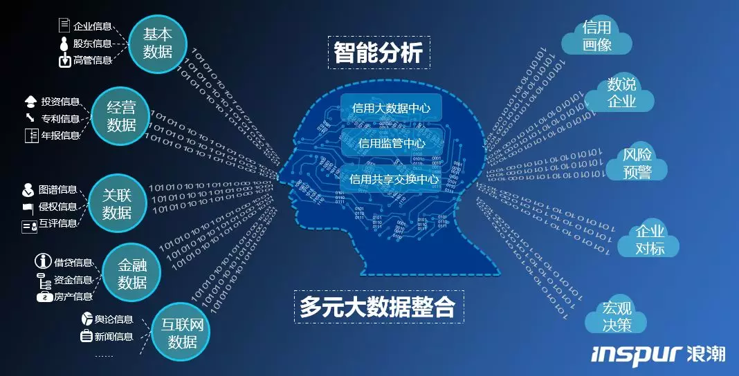 信用共享交换中心对政务数据,互联网数据,市场数据进行智能分析完成