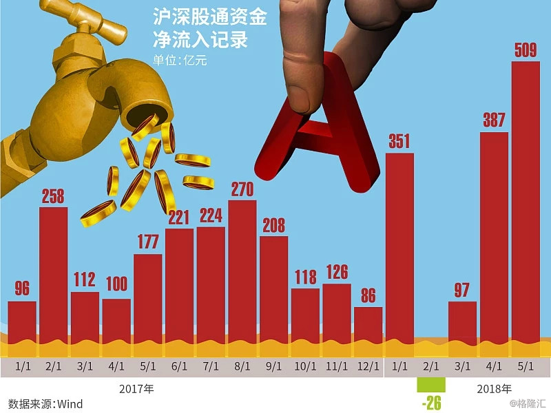 MSCI纳入A股权重翻倍：内资观望，外资抄底？