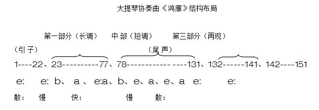 全曲是以类似复三部曲式为结构的单乐章,并以每个部分的循环体作为