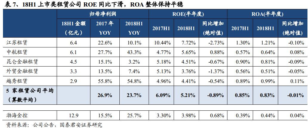 深度解析!【国君非银刘欣琦团队】业绩分化加速，稳规模和控风险成下阶段关注焦点——多元金融行业2018年中报综述