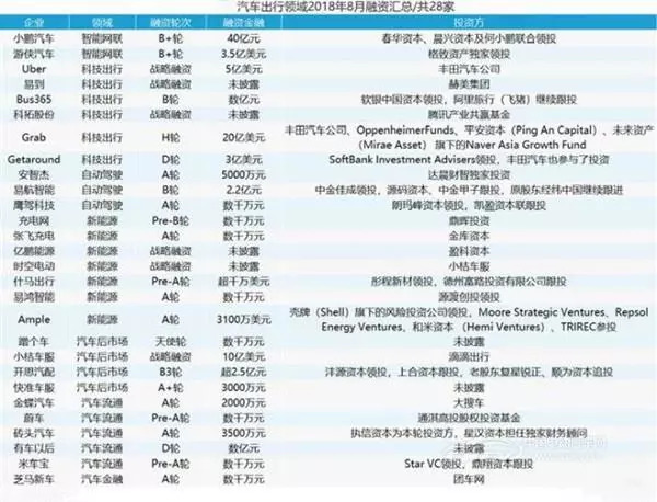 汽车出行领域8月融资汇总：共28家，11家企业融资额过亿