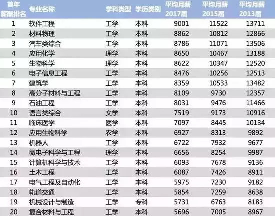 关注丨2018中国大学毕业生薪酬排行榜！哪个专业收入最高？