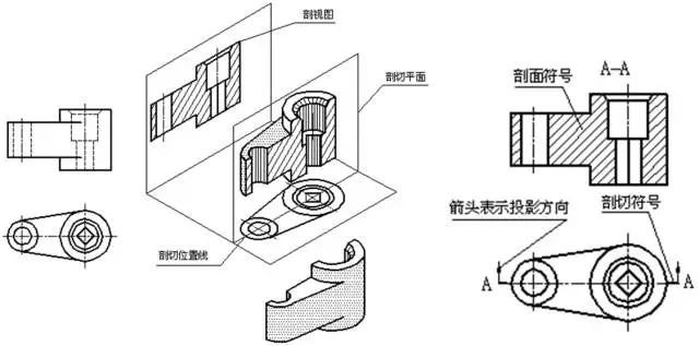 剖视图4 斜视图3 局部视图2 向视图1.