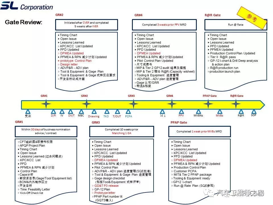 通用汽车apqp 阶段评审理解