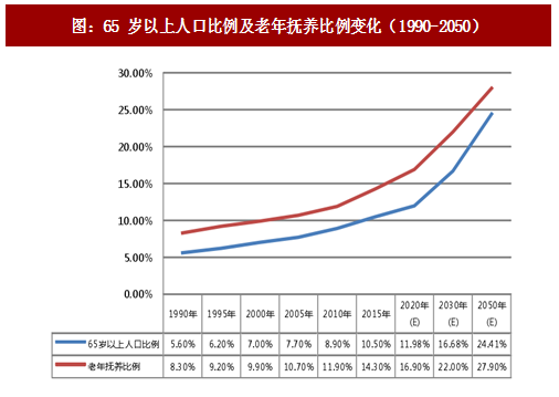 中国65岁以上人口比例_下表为 世界.中国.印度.德国人口年龄构成和抚养比统计(2)