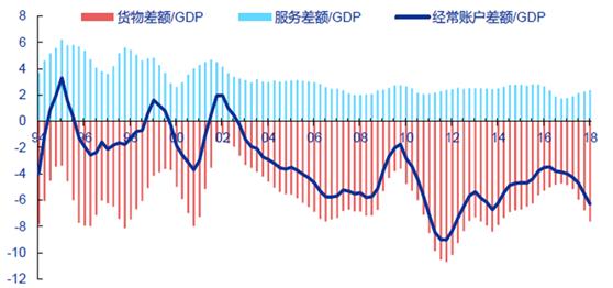 GDP货物