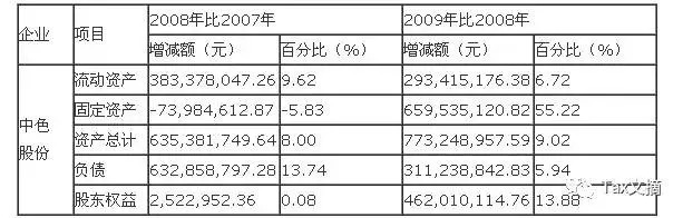 一个经典的公司财务报表分析案例，很详细！