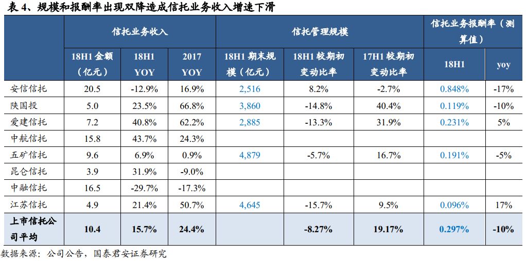 深度解析!【国君非银刘欣琦团队】业绩分化加速，稳规模和控风险成下阶段关注焦点——多元金融行业2018年中报综述