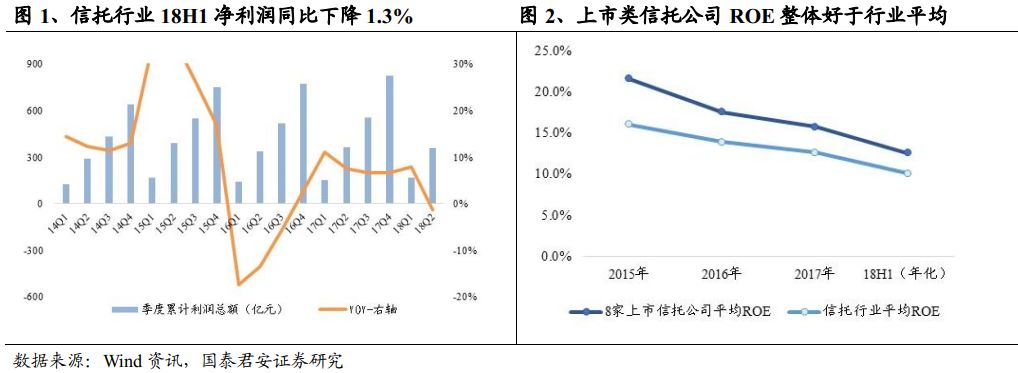 深度解析!【国君非银刘欣琦团队】业绩分化加速，稳规模和控风险成下阶段关注焦点——多元金融行业2018年中报综述