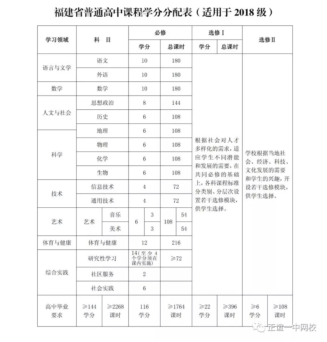 新高一看过来修满144分才有毕业证书新会考这样考