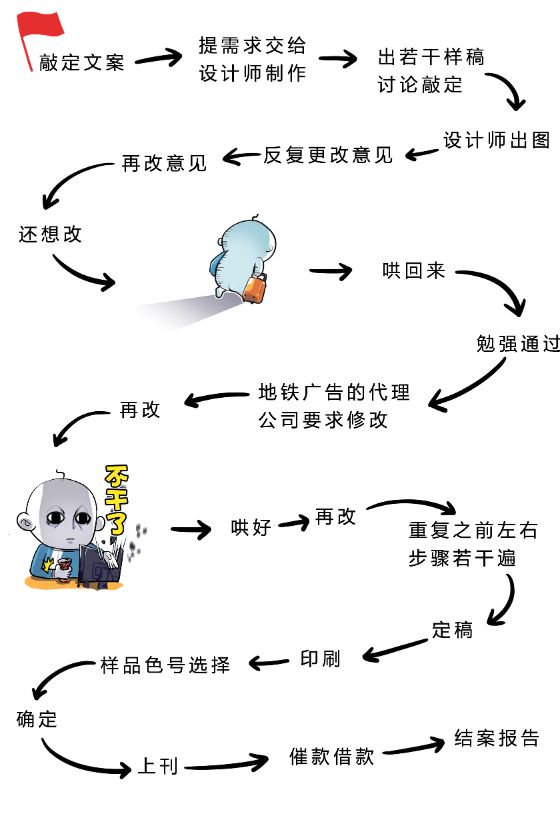 地铁类大项目沟通流程图