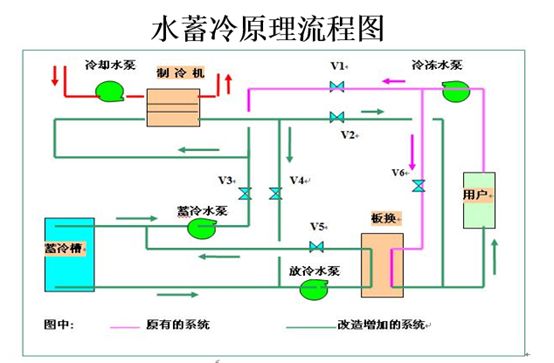 你最想知道的关于中央空调水蓄冷知识要点