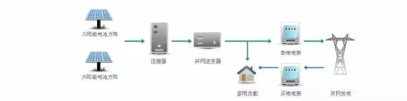 自发自用,余电上网专用电表——双向电表,你了解么?