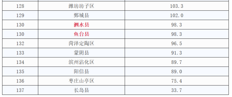 任城区gdp排名_济宁县市区人均GDP最新排名出炉