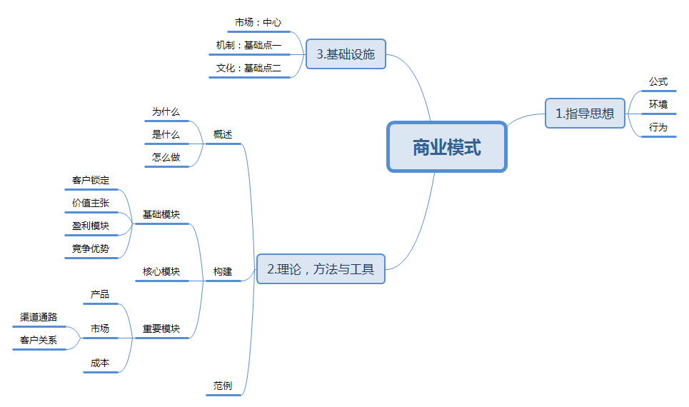 (思维导图)