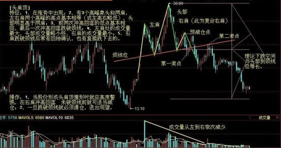 头肩顶技术形态分析及时逃顶免做被割的韭菜