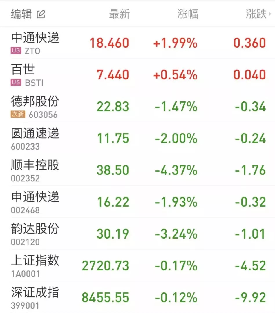 注:表中中通,百世快递股市走势系8月31日最新数据,股价单位:美元